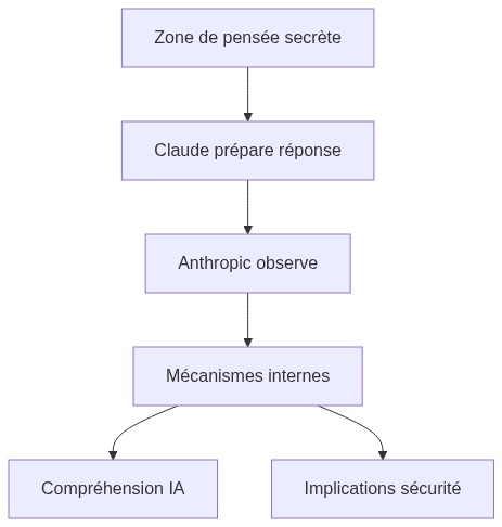 Schéma du J-space de Claude montrant l'espace de travail interne