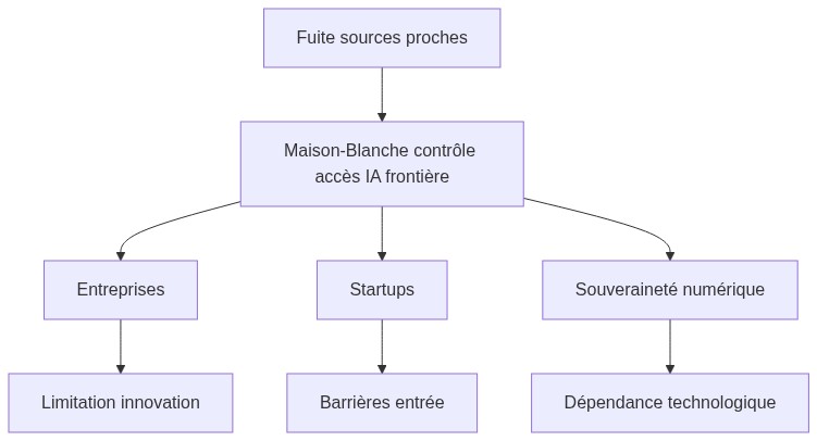 Maison-Blanche : accès IA frontière sous contrôle en 2026 ? Guide