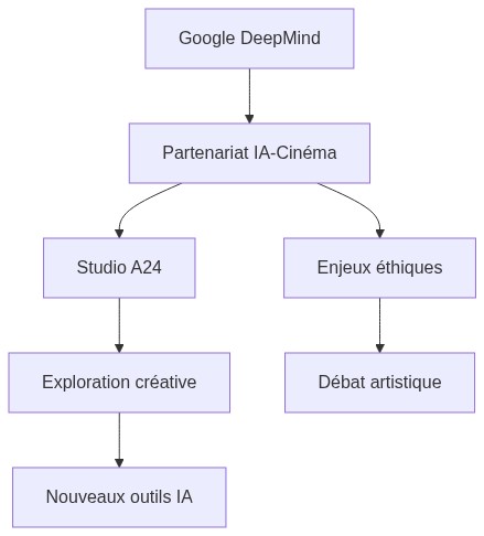 Google DeepMind et A24: IA au cinéma, le vrai virage en 2026