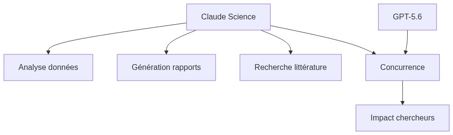 Claude Science 2026: guide complet du produit Anthropic