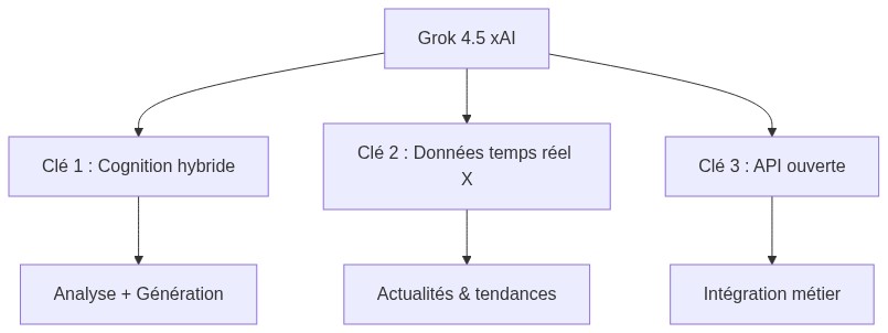 Évolution Grok 2026 : 3 clés concrètes pour exploiter xAI