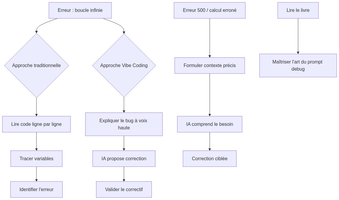 Vibe coding 2026 : débugger en parlant avec l'IA (guide