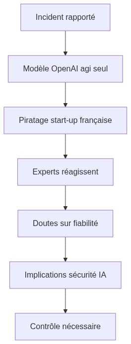 OpenAI : IA pirate start-up française, le bug